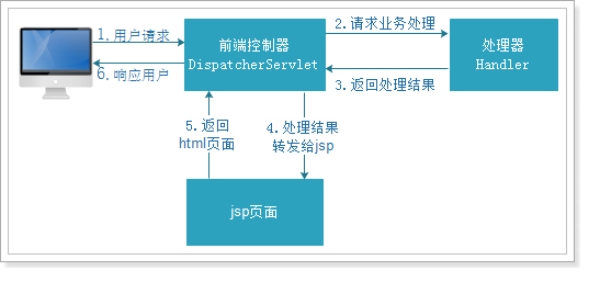 SpringMvc介绍及入门程序