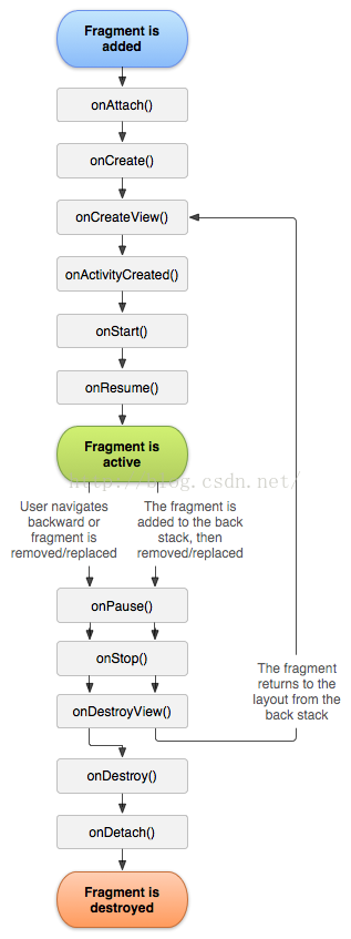 Android Fragment的十一个生命周期的作用