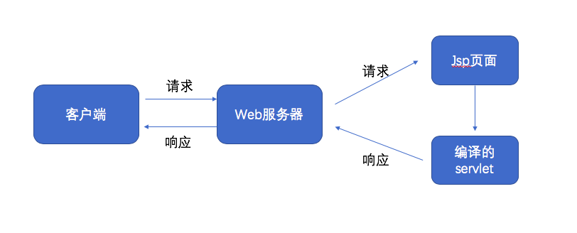 书-1.2jsp简介