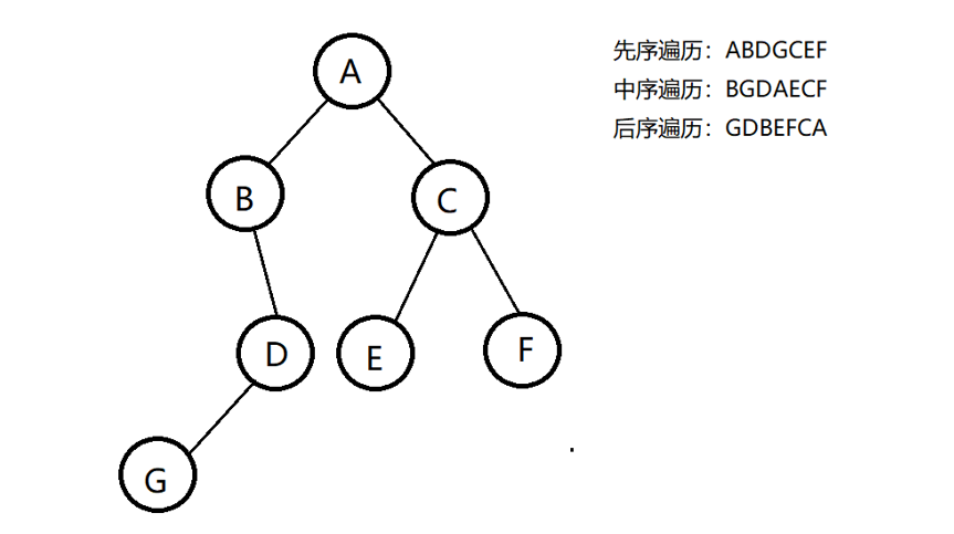 数据结构严薇敏——简单二叉树的建立、先序、中序、后序递归遍历及求叶子结点数