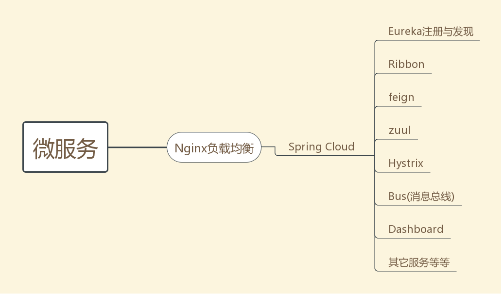 SpringCloud微服务（原理篇）