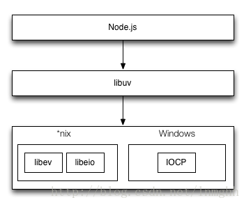 Node事件循环机制总结