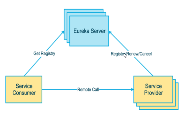 【SpringCloud】——Eureka服务注册与发现(一)