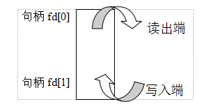 进程间通信之管道通信【Linux】