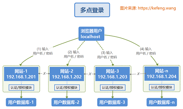 OAuth2.0 原理流程及其单点登录和权限控制