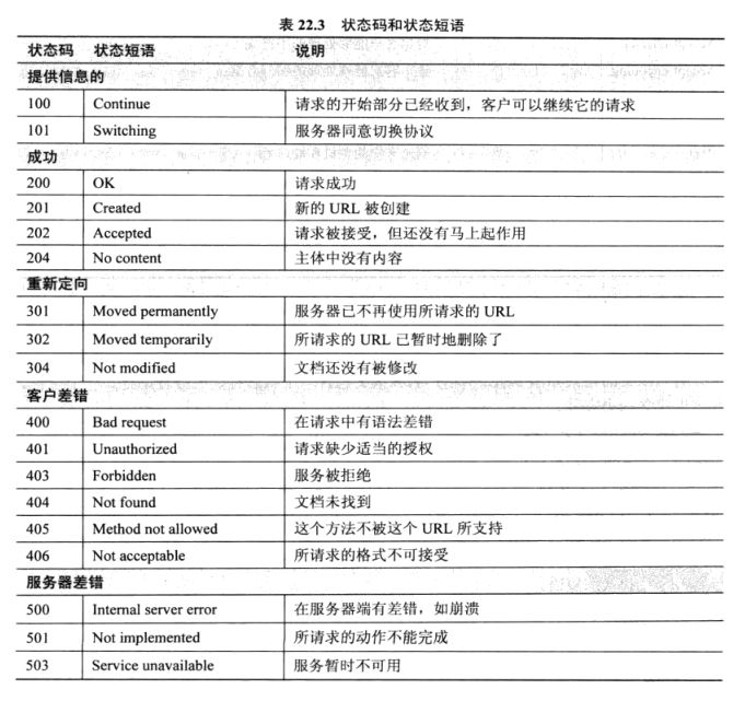 Http的状态码含义