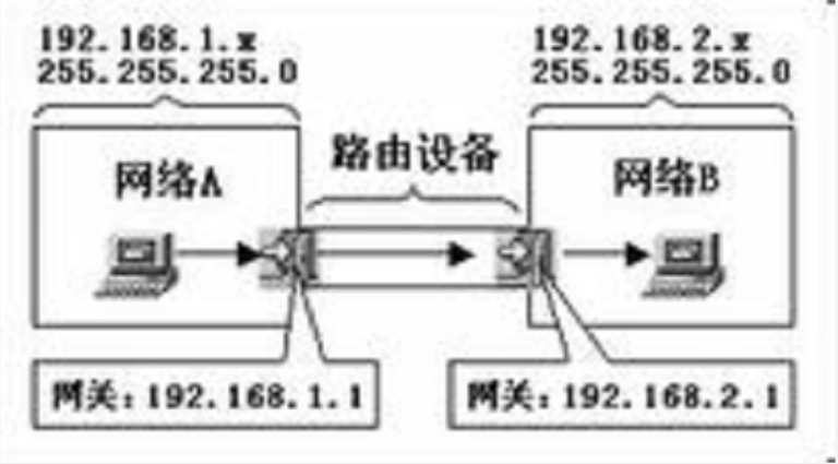 什么是网关及网关作用