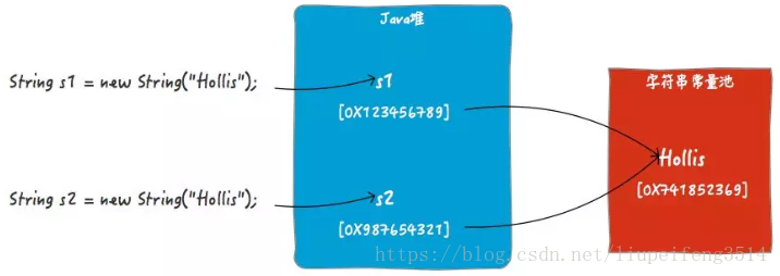 [转]String 之 new String()和 intern()方法深入分析