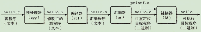 GCC编译原理——链接