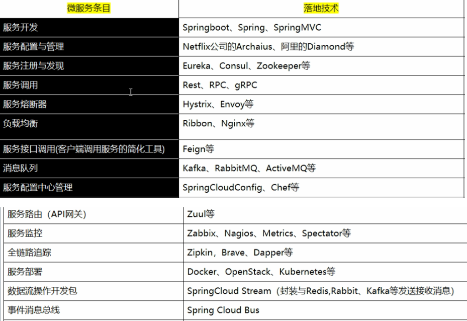 【SpingCloud】——微服务