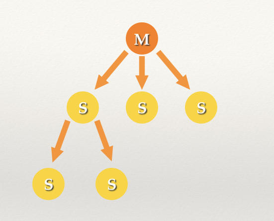 Redis Sentinel 与 Redis Cluster