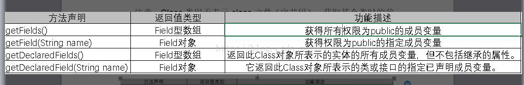 Java反射原理及源码实现；java获取类的所有属性（类名，方法名、返回值类型，参数类型）；java动态调用类的方法