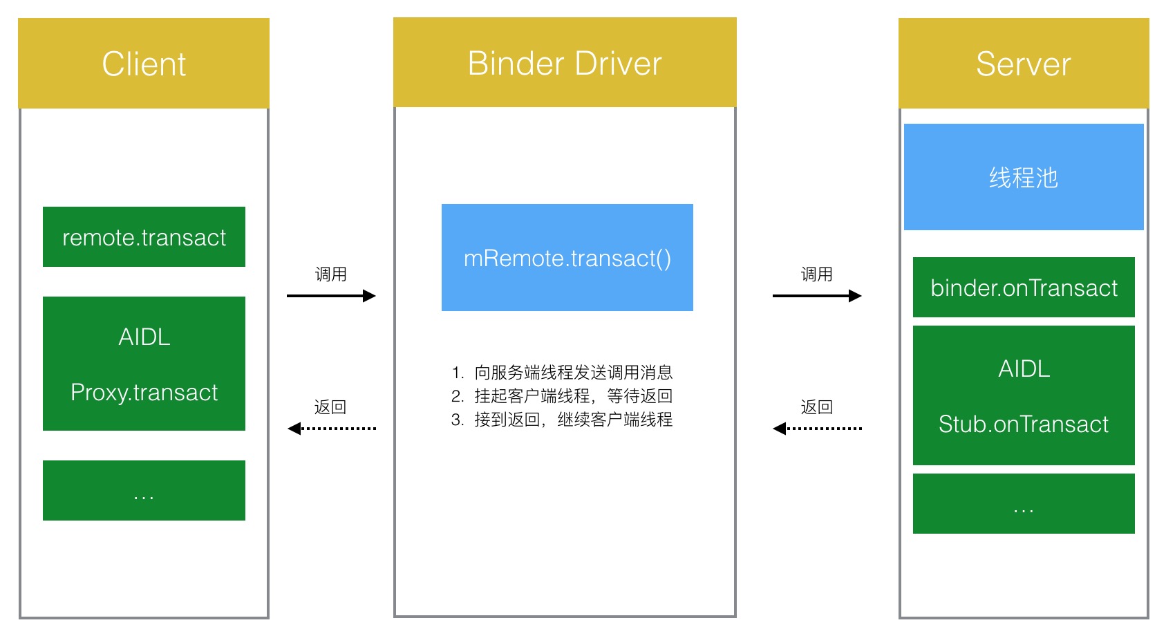 Android进程间通信详解