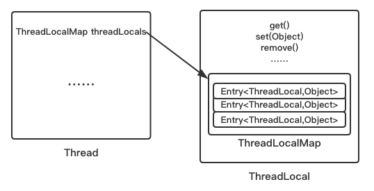 ThreadLocal