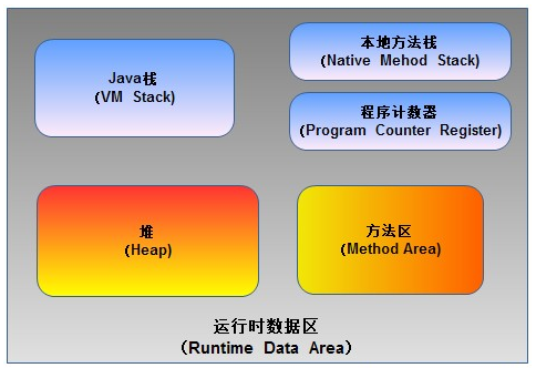 jvm的内存划分和垃圾回收