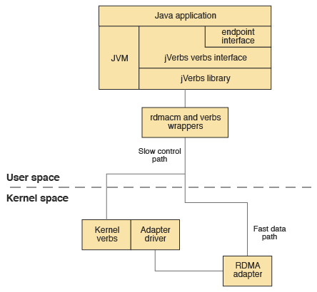 基于Java的RDMA高性能通信库（一）：IBM jVerbs库