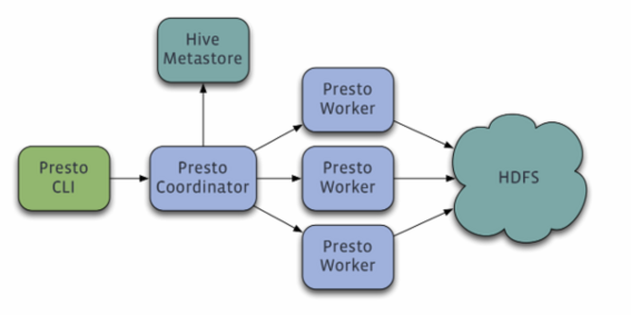 [大数据] Presto架构及原理