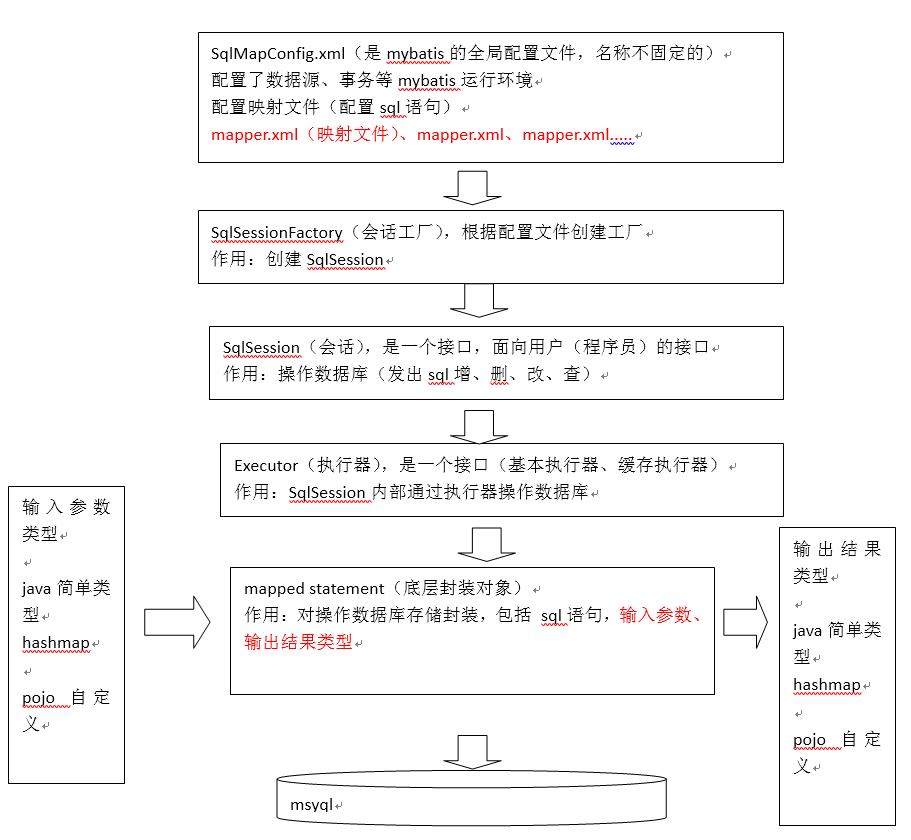 mybatis框架