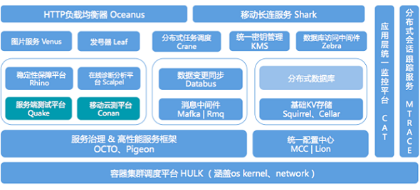 美团 OCTO 分布式服务治理系统