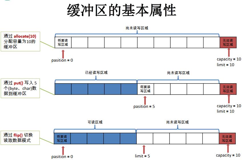 Java NIO总结 整理