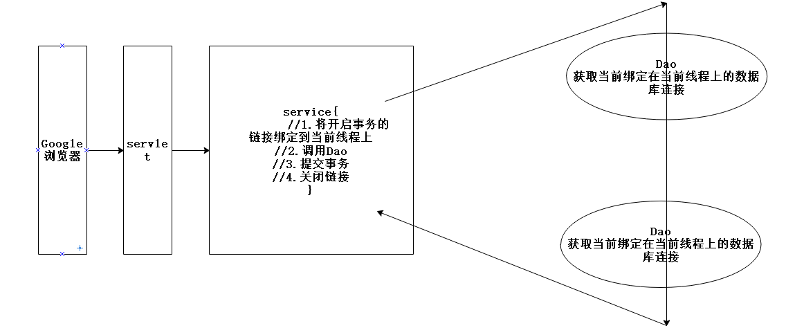 dbutils事务管理---ThreadLocal(Connection)