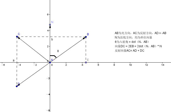 图形学相关数学（反射，折射公式）