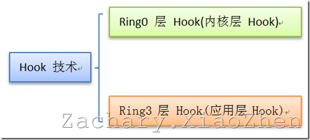 进程隐藏与进程保护（SSDT Hook 实现）（一）