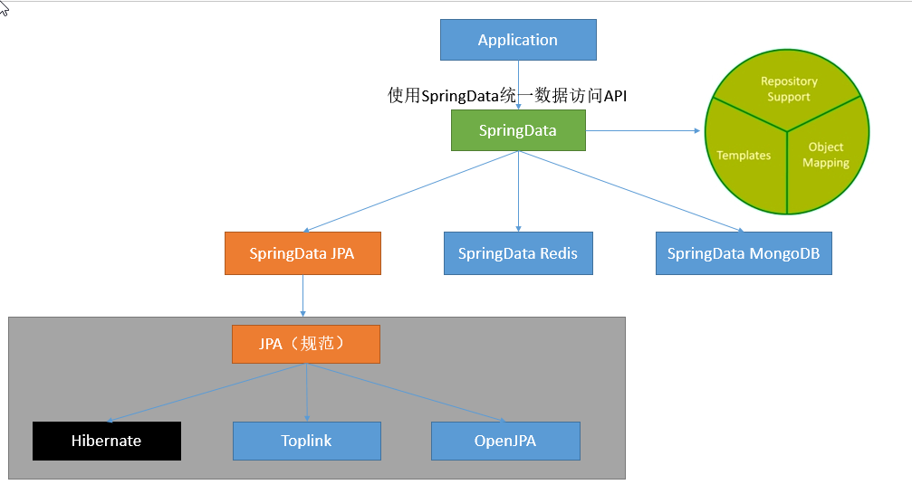 SpringBoot源码学习之路（十五、SpringBoot整合SpringData JPA））