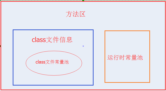 方法区和常量池