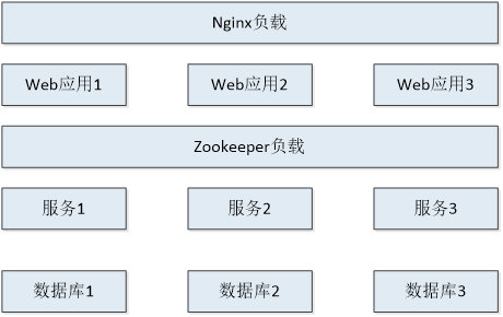 一种互联网应用的分布式架构模式微服务应用框架的实现(gradle,dubbo,zookeeper,springmmvc)