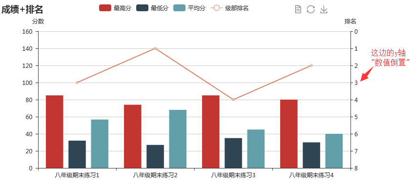 ECharts Y轴倒置+DataSet