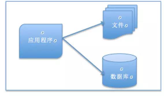 系统架构的演变路程