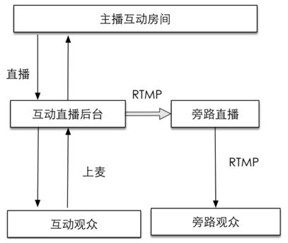 互动直播的技术细节和解决方案实践经验谈