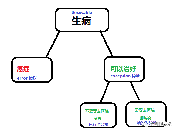 java 异常汇总