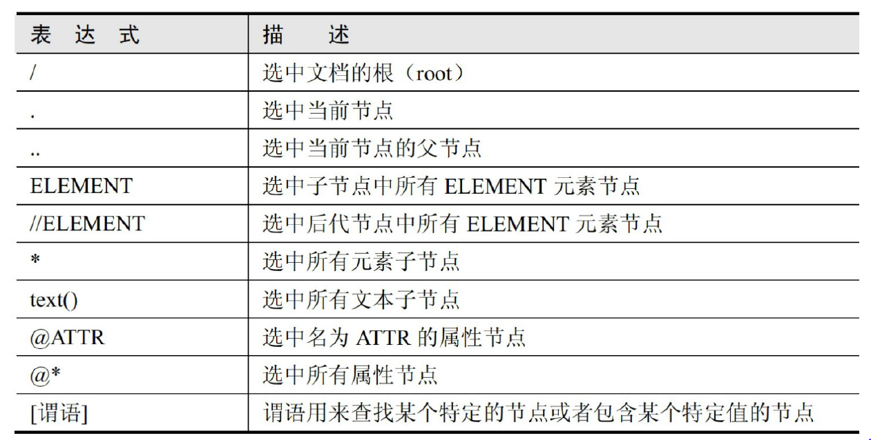 Z 1. XPath常用的语法