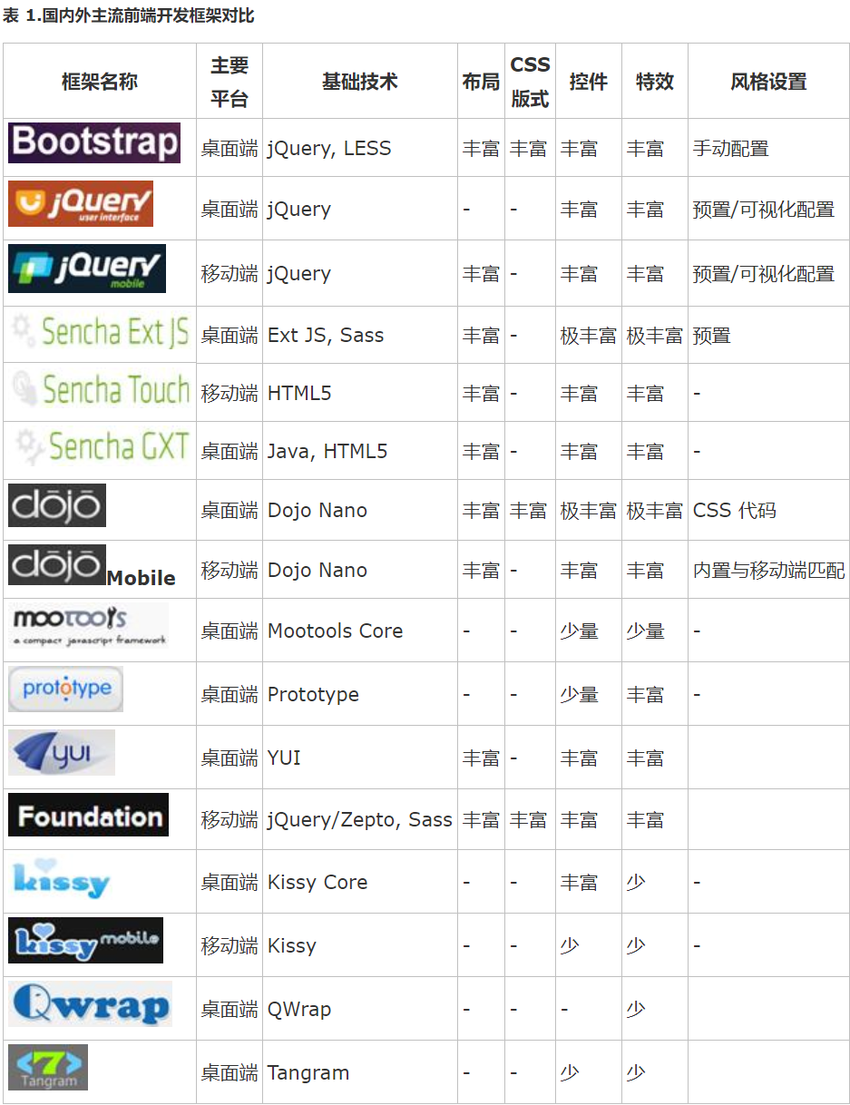 bootstrap和jquery优点和区别