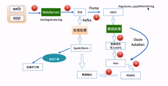 大数据场景-用户行为日志分析