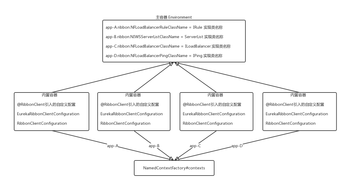 SpingCloud整合Ribbon的源码总结