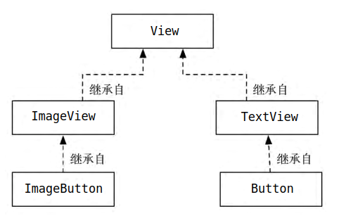 Android之ImageView