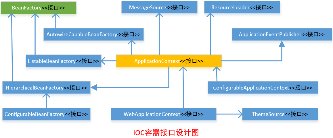 【Spring源码】IOC容器实现(1)--IOC容器结构体系