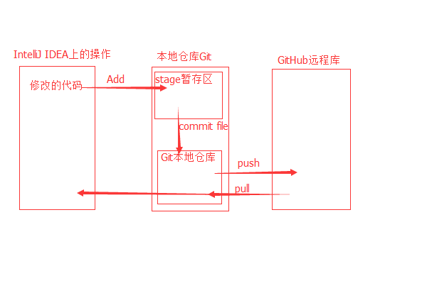 IntelliJ IDEA——提交代码到GitHub远程库