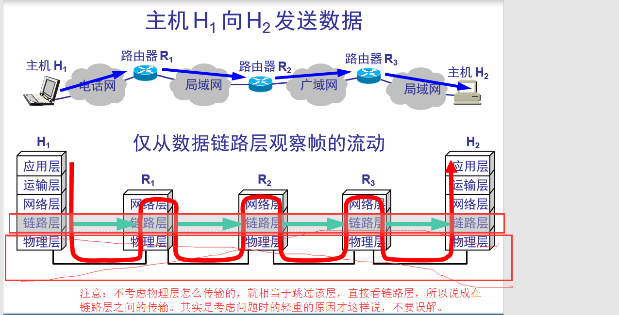 数据链路层