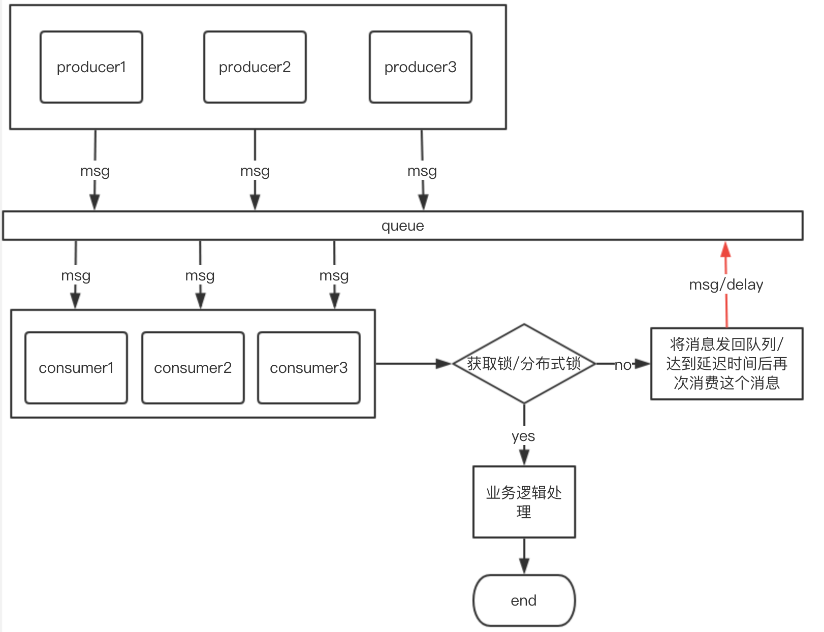 Java应用beanstalkd消息队列