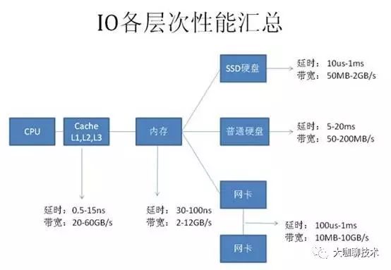 数据库SQL优化大总结1之- 百万级数据库优化方案