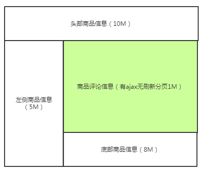 Ajax实现无刷新分页效果