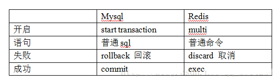 【Redis】Redis事务与分布式锁