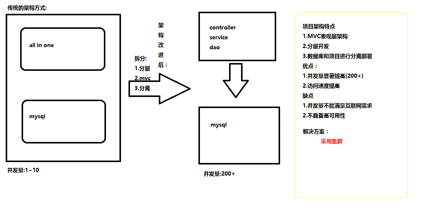 传统架构到分布式架构