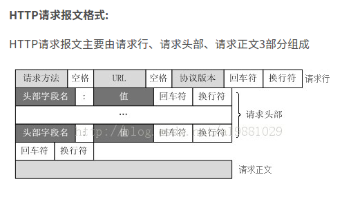 http知识小集合-常见状态码-get/post区别,浏览器访问网页的过程(url访问)