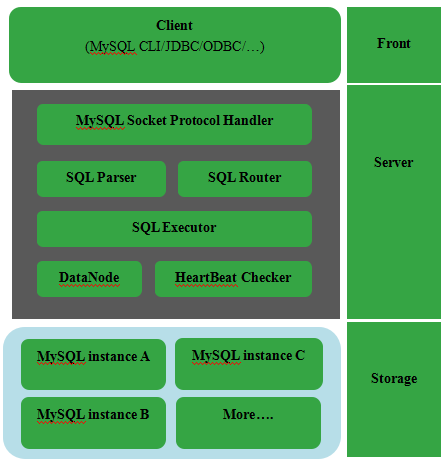 MySQL集群，MyCAT的使用