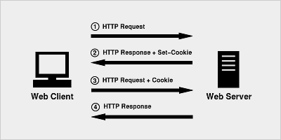 Cookie和Session详解